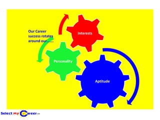 Our Career                      Interests
success rotates
around our…….




                  Personality




                                            Aptitude
 