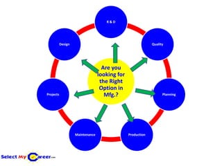 R&D




           Design                                            Quality




                                    Are you
                                  looking for
                                   the Right
                                   Option in
Projects                             Mfg.?                         Planning




                    Maintenance                 Production
 