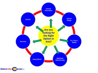 Interior
                                  Decoration



                                                             Interior
        Fashion
                                                              Design




                                  Are you
                                looking for
                                 the Right
                                 Option in
                                                                  TV / Films /
Fine Arts                          Arts?                            Media




                                                DBA/Data
                  Dance/Music
                                               Warehousing
 