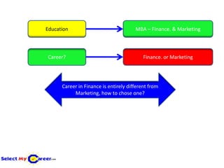 Education                              MBA – Finance. & Marketing




Career?                                    Finance. or Marketing




      Career in Finance is entirely different from
           Marketing, how to chose one?
 