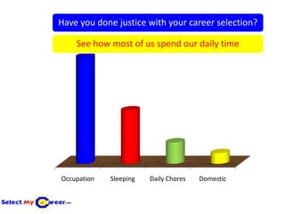 Have you done justice with your career selection?

    See how most of us spend our daily time




Occupation   Sleeping   Daily Chores   Domestic
 