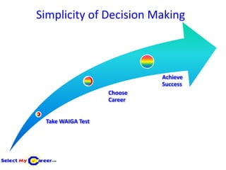Simplicity of Decision Making



                            Achieve
                            Success
                   Choose
                   Career


 Take WAIGA Test
 