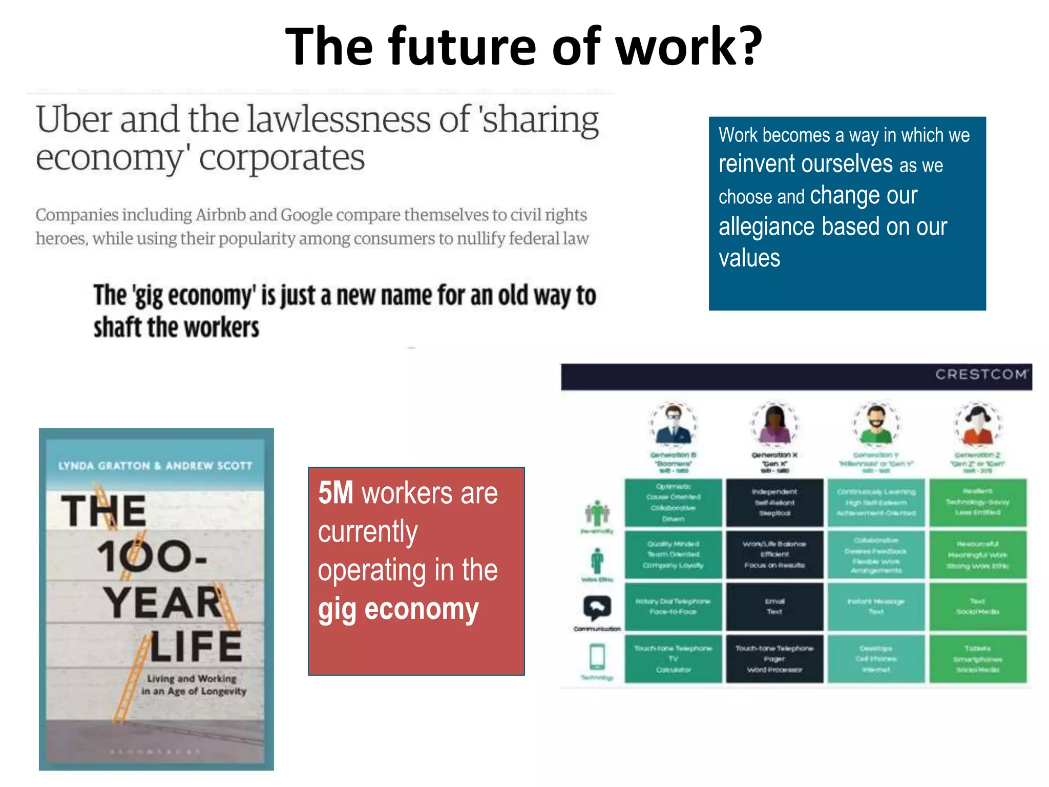 The future of work?
Work becomes a way in which we
reinvent ourselves as we
choose and change our
allegiance based on our
values
5M workers are
currently
operating in the
gig economy
 