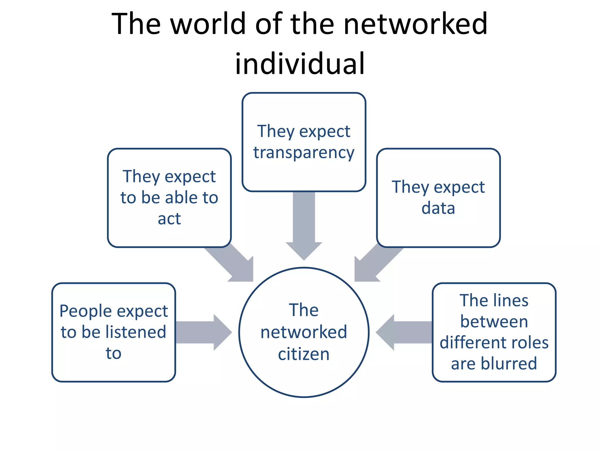 The
networked
citizen
People expect
to be listened
to
They expect
to be able to
act
They expect
transparency
They expect
data
The lines
between
different roles
are blurred
The world of the networked
individual
 