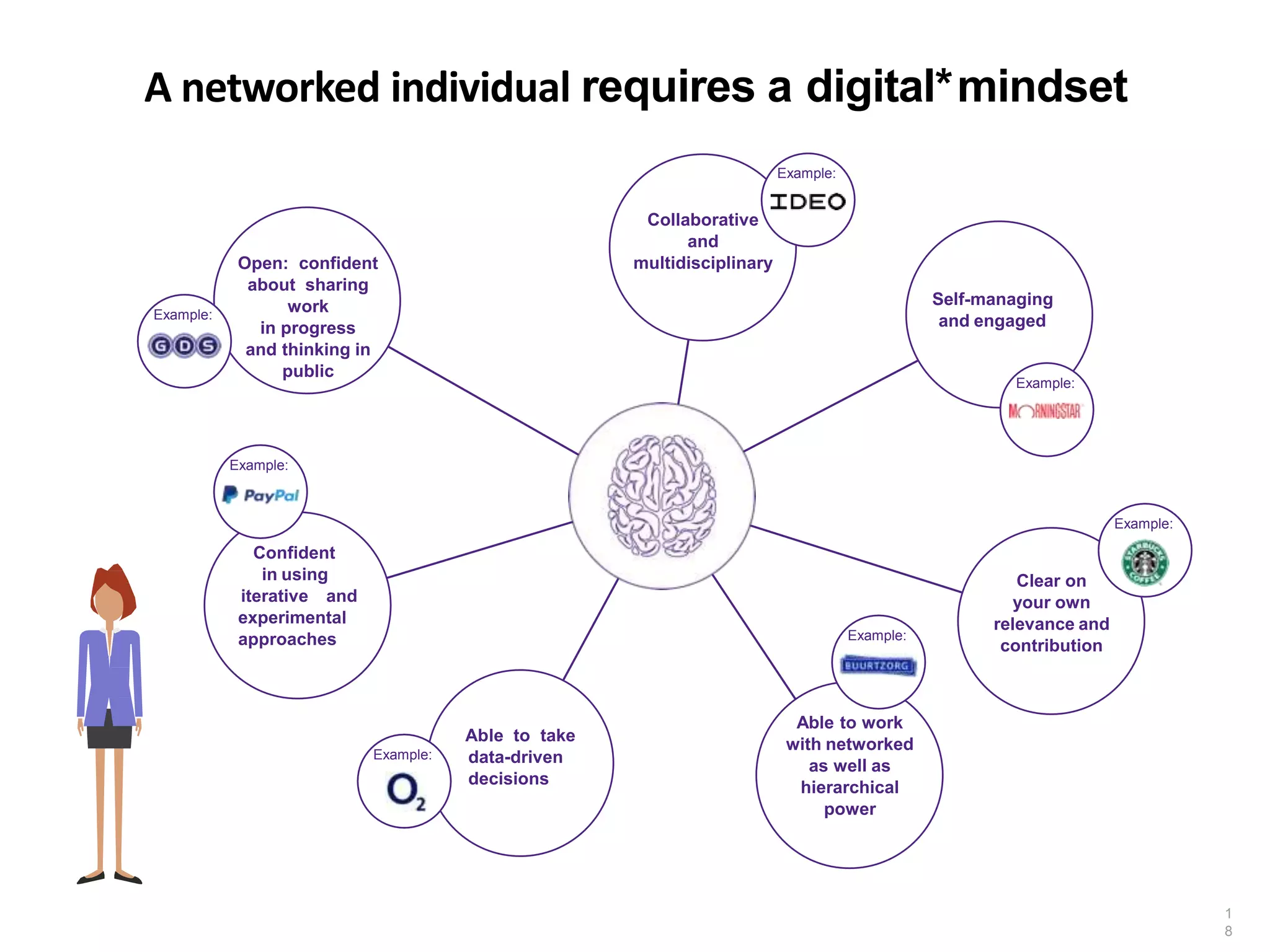 A networked individual requires a digital*mindset
Confident
in using
iterative and
experimental
approaches
Open: confident
about sharing
work
in progress
and thinking in
public
Collaborative
and
multidisciplinary
Clear on
your own
relevance and
contribution
Able to work
with networked
as well as
hierarchical
power
Able to take
data-driven
decisions
Self-managing
and engagedExample:
Example:
Example:
Example:
Example:
Example:
Example:
1
8
 