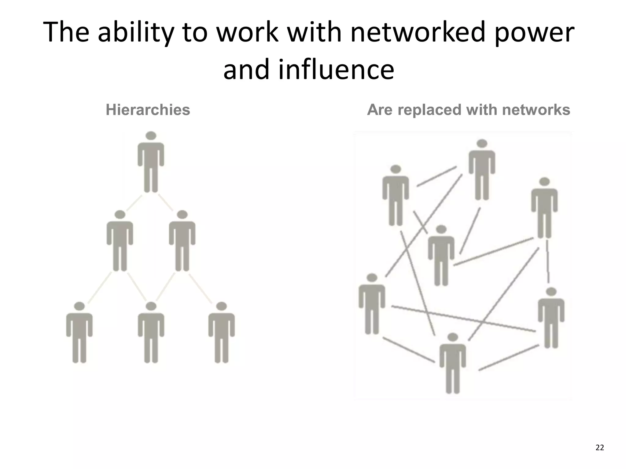The ability to work with networked power
and influence
22
Hierarchies Are replaced with networks
 