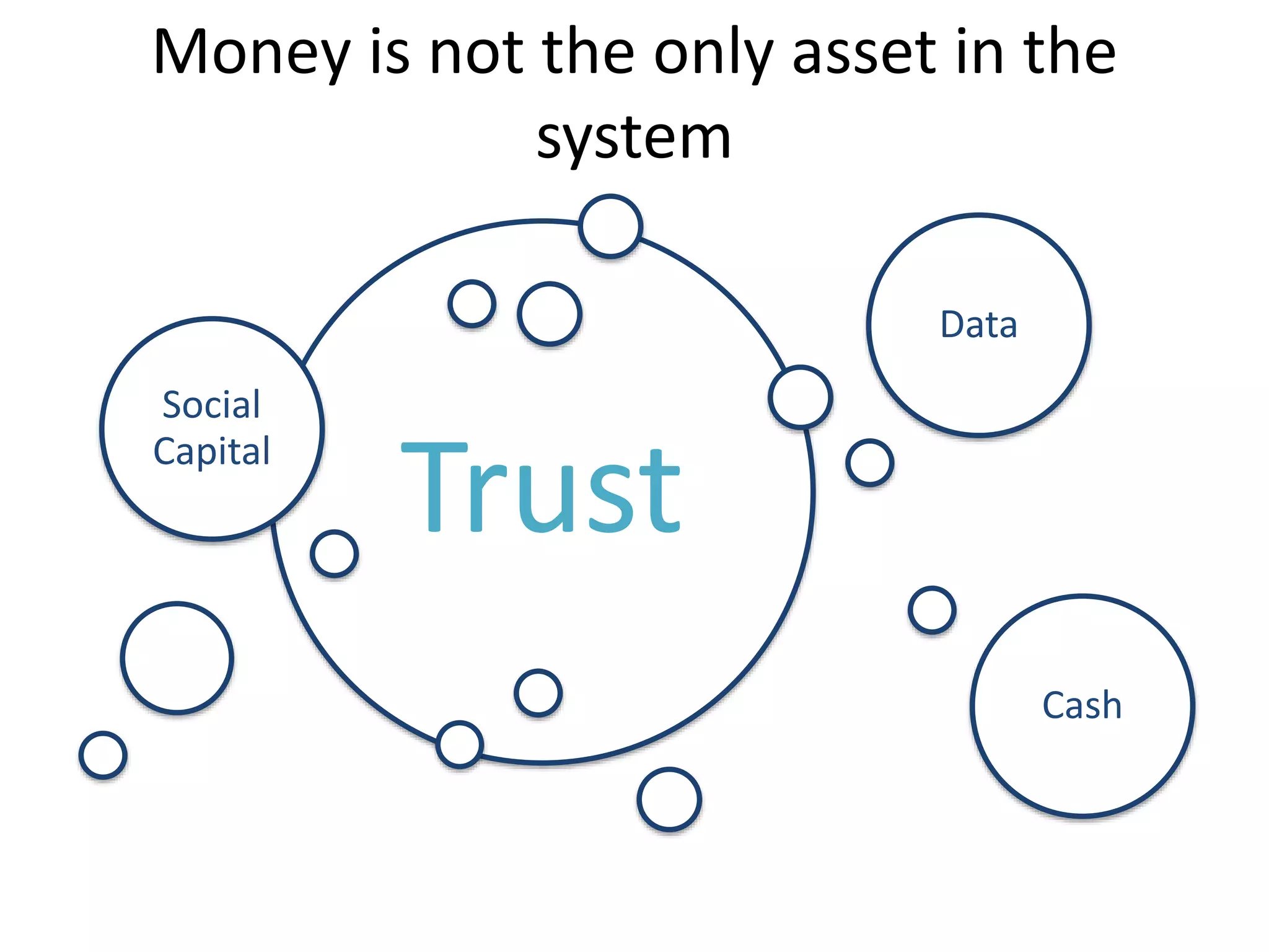 Trust
Social
Capital
Data
Cash
Money is not the only asset in the
system
 