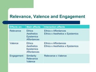 Relevance, Valence and Engagement Effects on: Main effects Interaction effects Relevance Ethics Aesthetics Epistemics Affordances Ethics x Affordances Ethics x Aesthetics x Epistemics Valence Ethics Aesthetics Epistemics Affordances Ethics x Affordances Ethics x Aesthetics x Epistemics Engagement Similarity Relevance Valence Relevance x Valence 