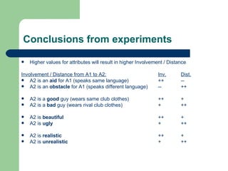 Conclusions from experiments Higher values for attributes will result in higher Involvement / Distance Involvement / Distance from A1 to A2: Inv. Dist. A2 is an  aid  for A1 (speaks same language) ++ -- A2 is an  obstacle  for A1 (speaks different language) -- ++ A2 is a  good  guy (wears same club clothes) ++ + A2 is a  bad  guy (wears rival club clothes) + ++ A2 is  beautiful  ++ + A2 is  ugly + ++ A2 is  realistic ++ + A2 is  unrealistic + ++ 