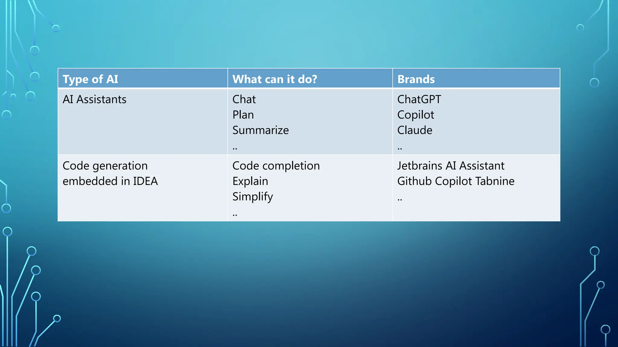 Type of AI What can it do? Brands
AI Assistants Chat
Plan
Summarize
..
ChatGPT
Copilot
Claude
..
Code generation
embedded in IDEA
Code completion
Explain
Simplify
..
Jetbrains AI Assistant
Github Copilot Tabnine
..
 