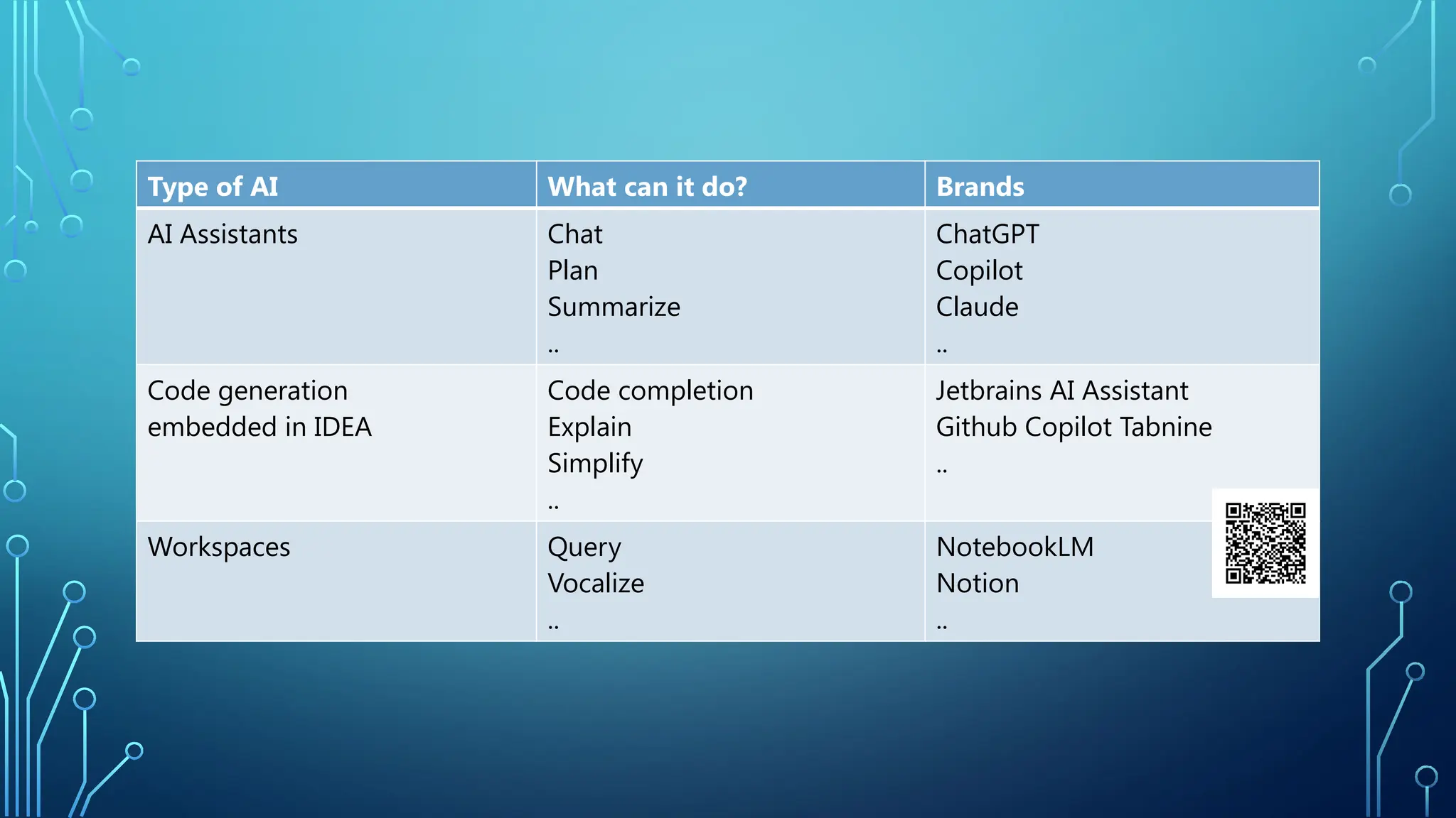 Type of AI What can it do? Brands
AI Assistants Chat
Plan
Summarize
..
ChatGPT
Copilot
Claude
..
Code generation
embedded in IDEA
Code completion
Explain
Simplify
..
Jetbrains AI Assistant
Github Copilot Tabnine
..
Workspaces Query
Vocalize
..
NotebookLM
Notion
..
 