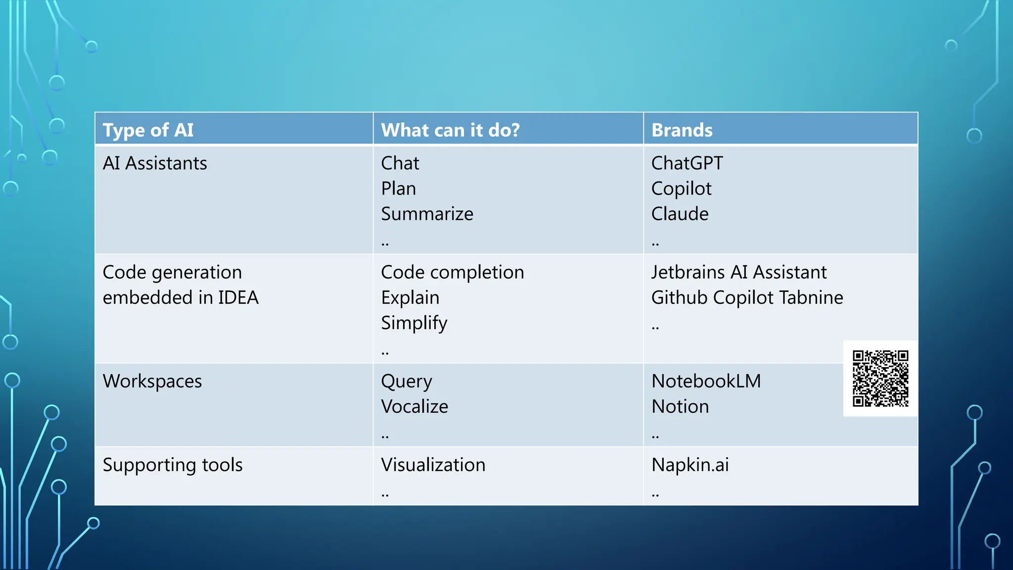Type of AI What can it do? Brands
AI Assistants Chat
Plan
Summarize
..
ChatGPT
Copilot
Claude
..
Code generation
embedded in IDEA
Code completion
Explain
Simplify
..
Jetbrains AI Assistant
Github Copilot Tabnine
..
Workspaces Query
Vocalize
..
NotebookLM
Notion
..
Supporting tools Visualization
..
Napkin.ai
..
 
