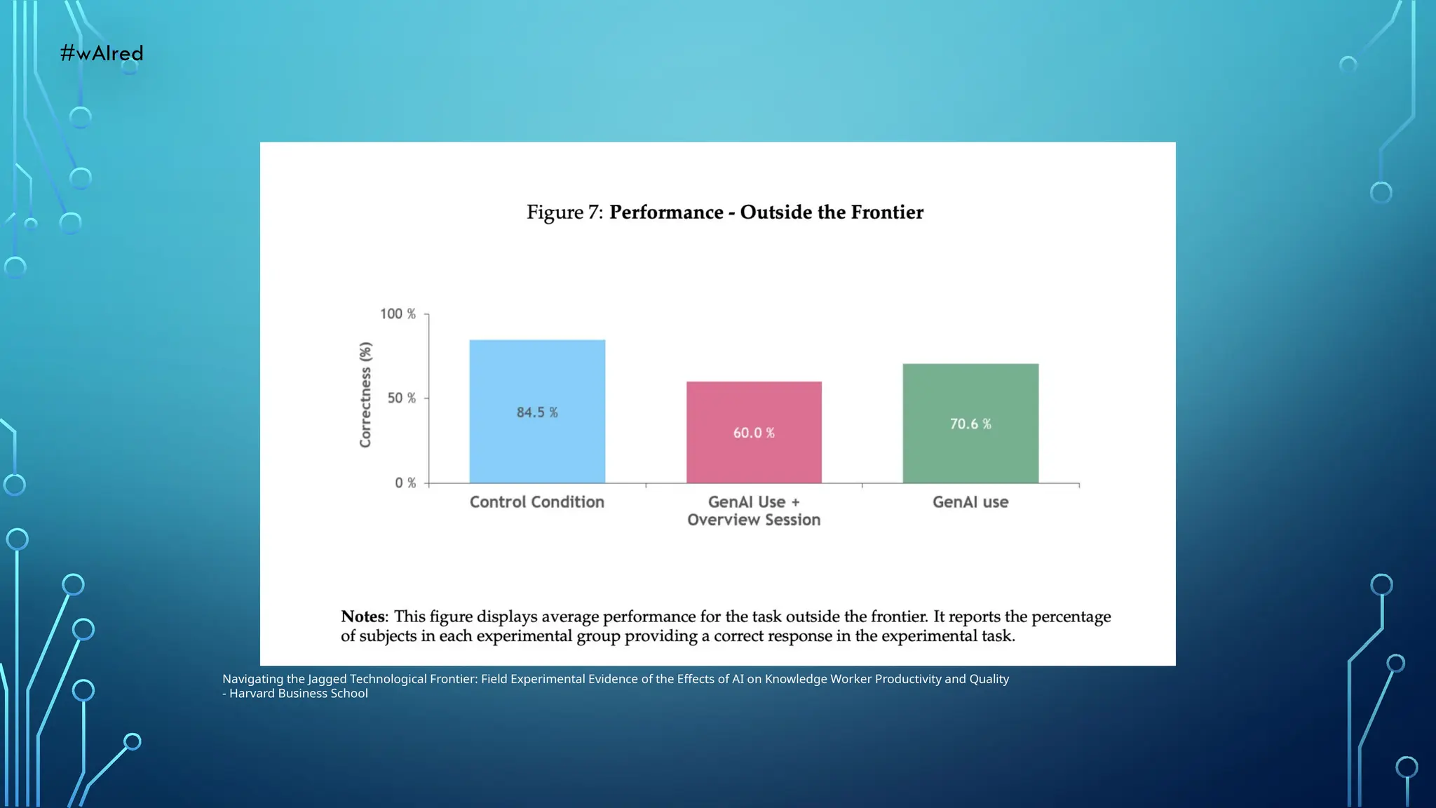Navigating the Jagged Technological Frontier: Field Experimental Evidence of the Effects of AI on Knowledge Worker Productivity and Quality
- Harvard Business School
#wAIred
 