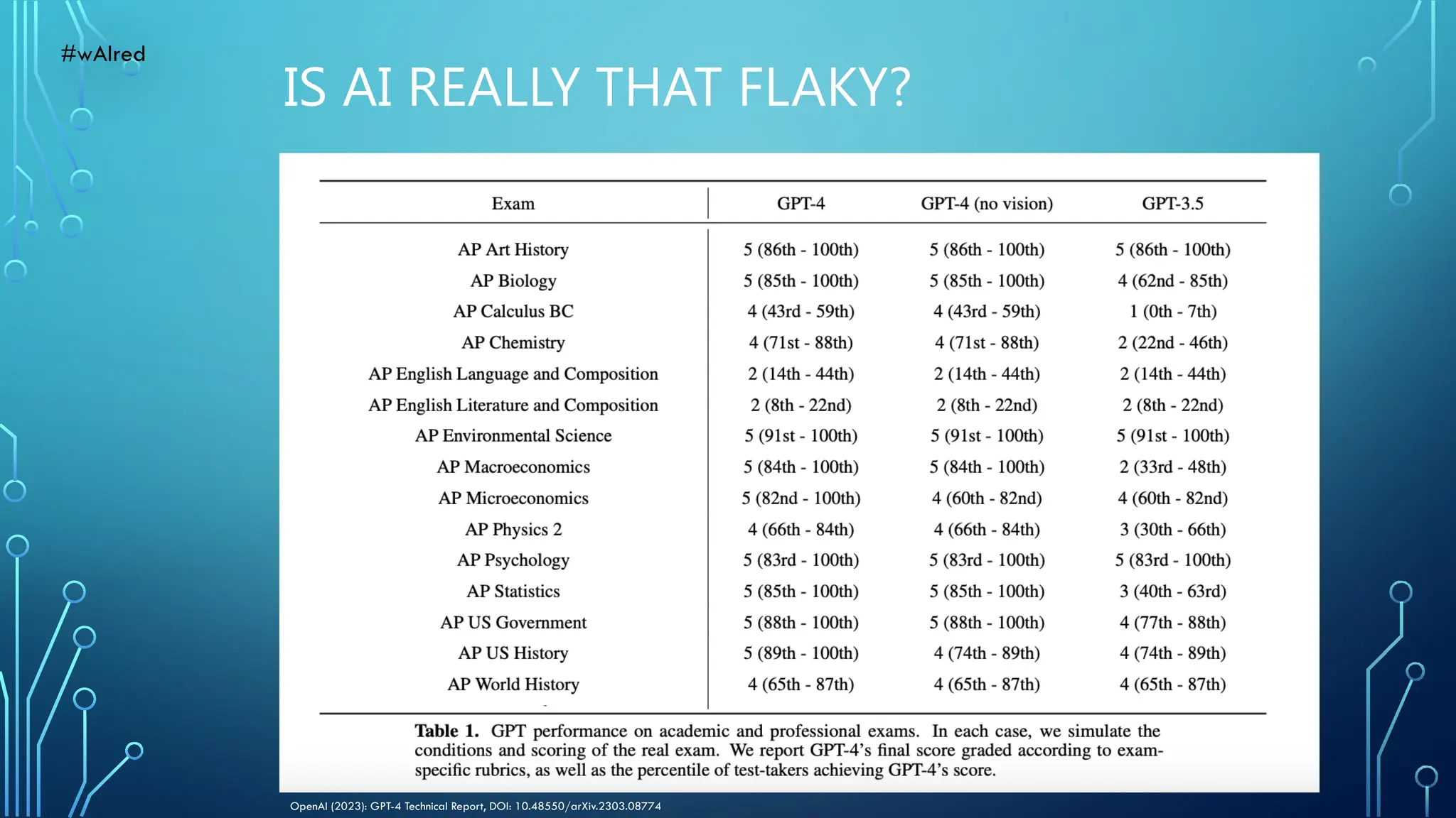 OpenAI (2023): GPT-4 Technical Report, DOI: 10.48550/arXiv.2303.08774
IS AI REALLY THAT FLAKY?
#wAIred
 