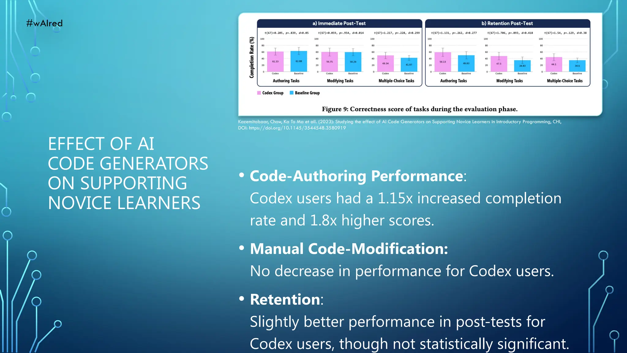EFFECT OF AI
CODE GENERATORS
ON SUPPORTING
NOVICE LEARNERS
• Code-Authoring Performance:
Codex users had a 1.15x increased completion
rate and 1.8x higher scores.
• Manual Code-Modification:
No decrease in performance for Codex users.
• Retention:
Slightly better performance in post-tests for
Codex users, though not statistically significant.
Kazemitabaar, Chow, Ka To Ma et all. (2023): Studying the effect of AI Code Generators on Supporting Novice Learners in Introductory Programming, CHI,
DOI: https://doi.org/10.1145/3544548.3580919
#wAIred
 
