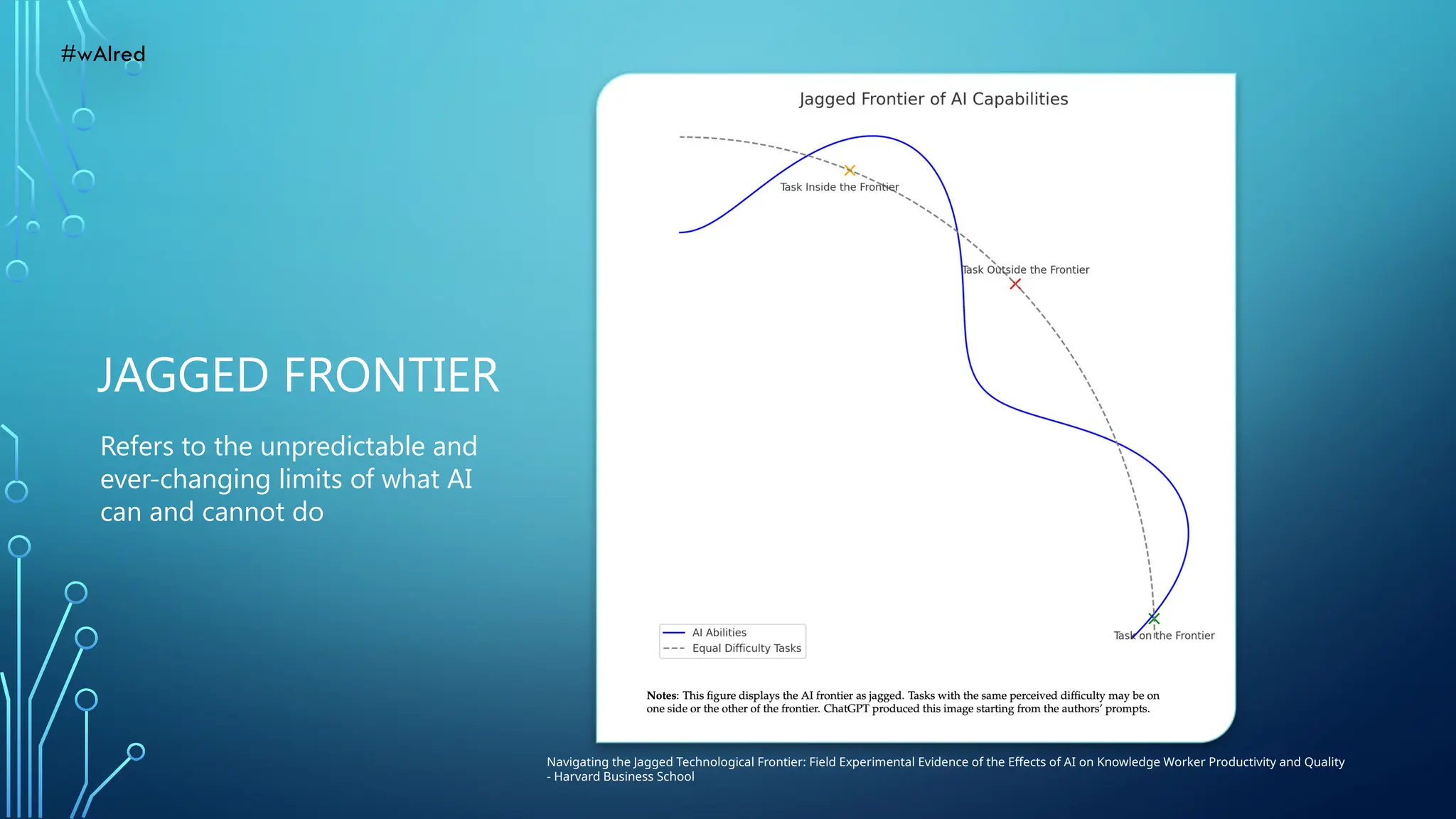 JAGGED FRONTIER
Navigating the Jagged Technological Frontier: Field Experimental Evidence of the Effects of AI on Knowledge Worker Productivity and Quality
- Harvard Business School
Refers to the unpredictable and
ever-changing limits of what AI
can and cannot do
#wAIred
 