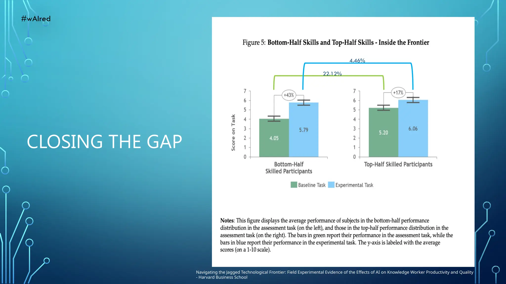 CLOSING THE GAP
22.12%
4.46%
Navigating the Jagged Technological Frontier: Field Experimental Evidence of the Effects of AI on Knowledge Worker Productivity and Quality
- Harvard Business School
#wAIred
 