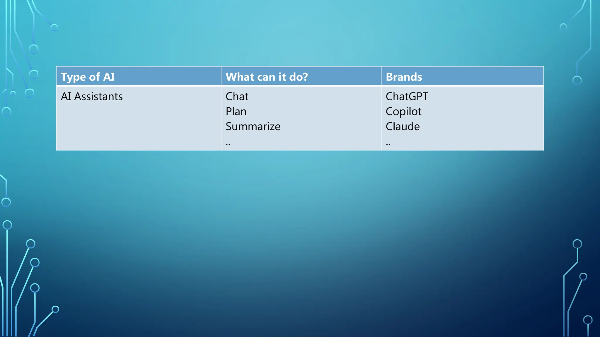 Type of AI What can it do? Brands
AI Assistants Chat
Plan
Summarize
..
ChatGPT
Copilot
Claude
..
 