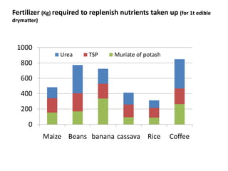 Fertilizer (Kg) required to replenish nutrients taken up (for 1t edible
drymatter)



 1000
                 Urea      TSP...