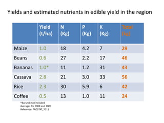 Yields and estimated nutrients in edible yield in the region

                    Yield         N      P      K      Total...