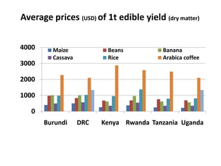 Average prices (USD) of 1t edible yield (dry matter)

4000     Maize            Beans          Banana
         Cassava    ...