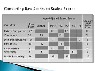 SUBTESTS Raw Score VERBAL PERF. VC PO WM PS Reference Group Scaled Scores Age-Adjusted Scaled Scores Picture Completion  22  12  12  12  Vocabulary  56  13  13  15 Digit-Symbol Coding  54  7  7  6 Similarities  28  12  12  13  Block Design  41  11  11  10 Arithmetic  11   8  8   9 Matrix Reasoning  20 13   13  12 