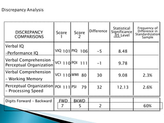 101 106 -5 8.48 110 111 -1 9.78 110 80 30 9.08 2.3% 111 79 32 12.13 2.6% DISCREPANCY COMPARISONS Verbal IQ  – Performance IQ Verbal Comprehension – Perceptual Organization Verbal Comprehension  –  Working Memory Perceptual Organization – Processing Speed Score 1 Score 2 Difference Statistical Significance  .05  Level Frequency of Difference in Standardization Sample VIQ PIQ VCI POI VCI WMI POI PSI Digits Forward – Backward 7 5 2 60% FWD BKWD 