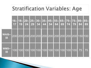 16–17 18–19 20–24 25–29 30–34 35–44 45-54 55–64 65–69 70–74 75–79 80–84 85– 89 WAIS –III 200 200 200 200 200 200 200 200 200 200 200 150 100  WMS –III 100 100 100 100 100 100 100 100 100 100 100 75 75 45–54 