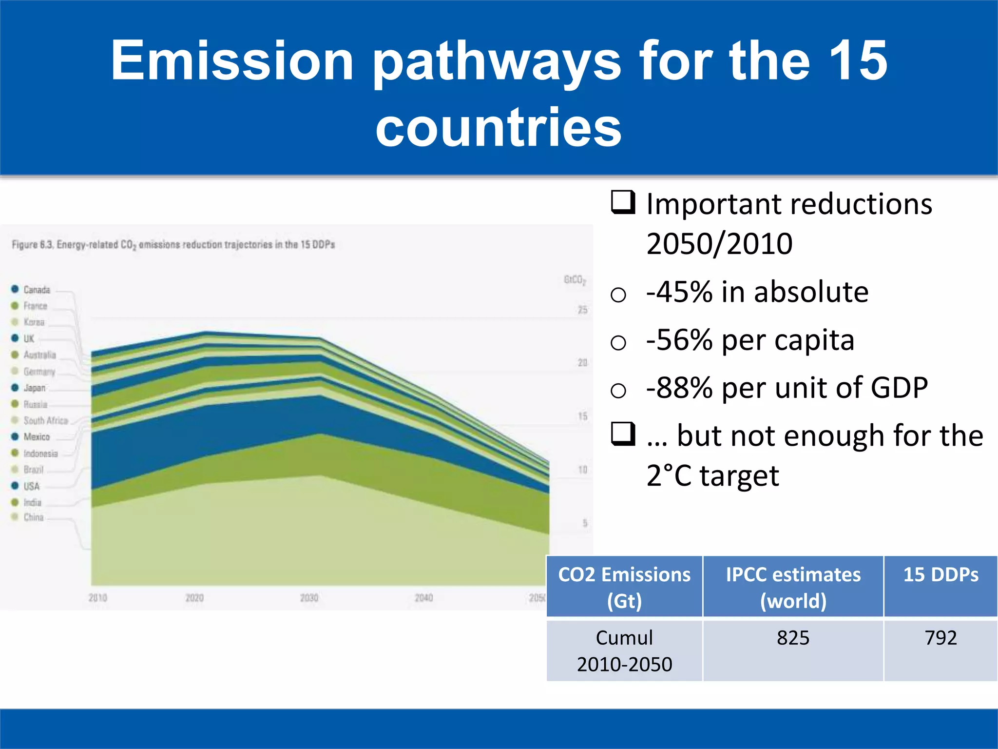 Emission pathways for the 15
countries
 Important reductions
2050/2010
o -45% in absolute
o -56% per capita
o -88% per unit of GDP
 … but not enough for the
2°C target
CO2 Emissions
(Gt)
IPCC estimates
(world)
15 DDPs
Cumul
2010-2050
825 792
 