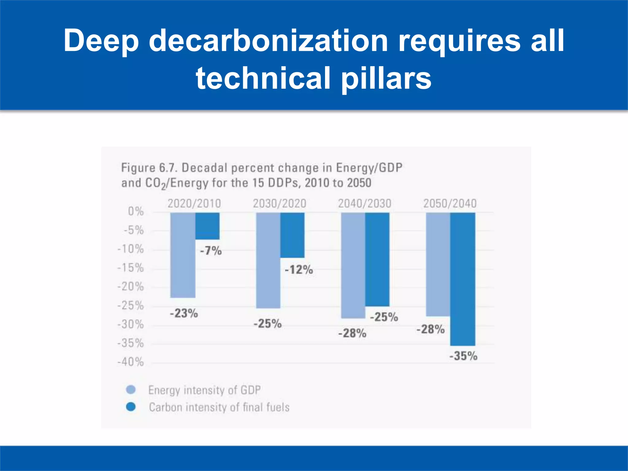 Deep decarbonization requires all
technical pillars
 