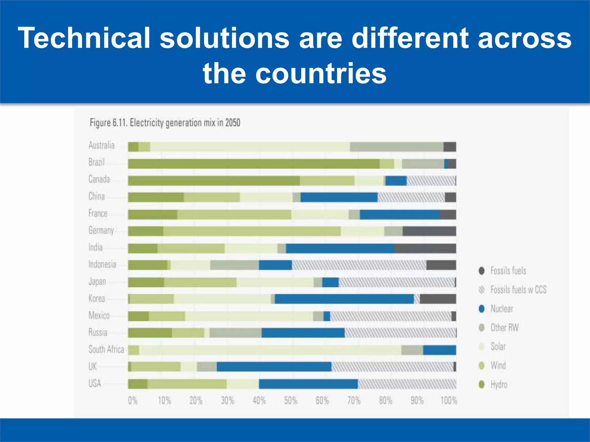 Technical solutions are different across
the countries
 