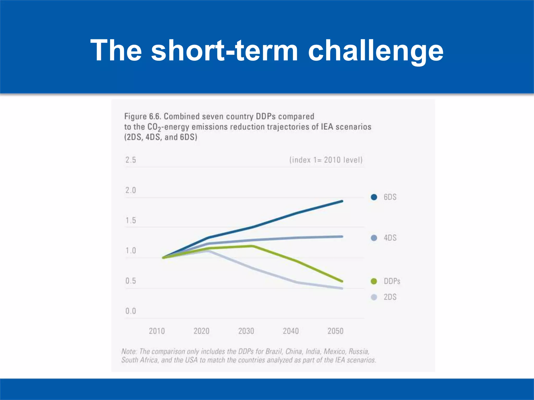 The short-term challenge
 