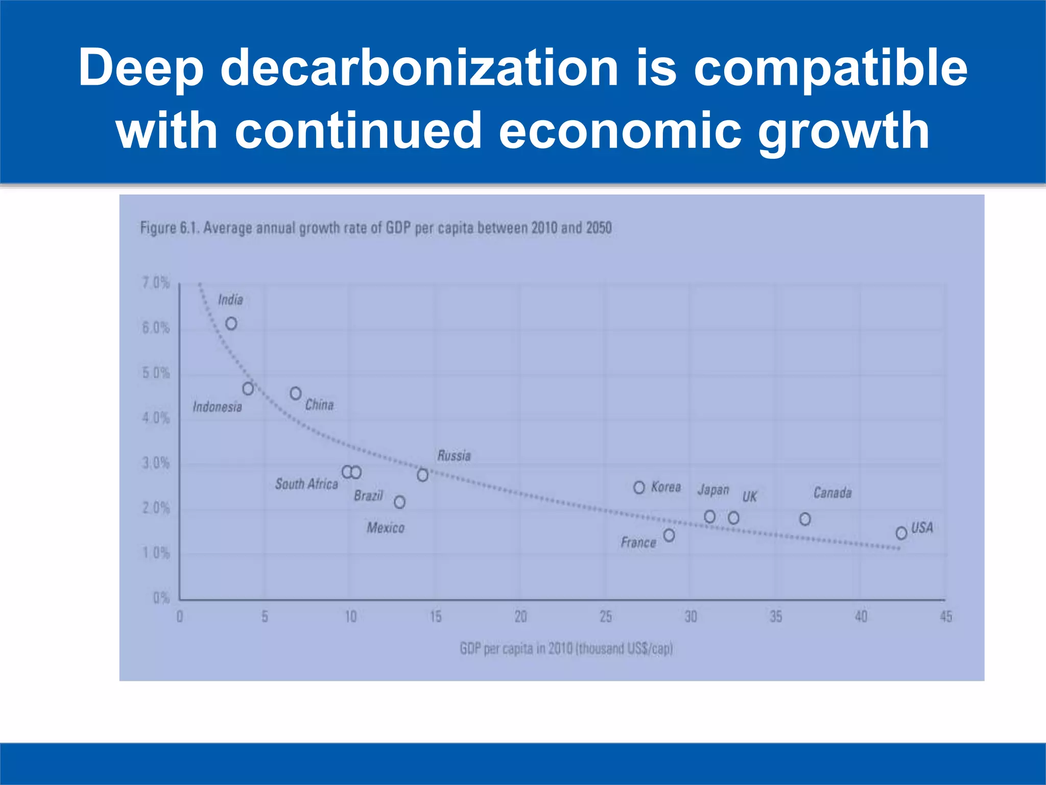 Deep decarbonization is compatible
with continued economic growth
 
