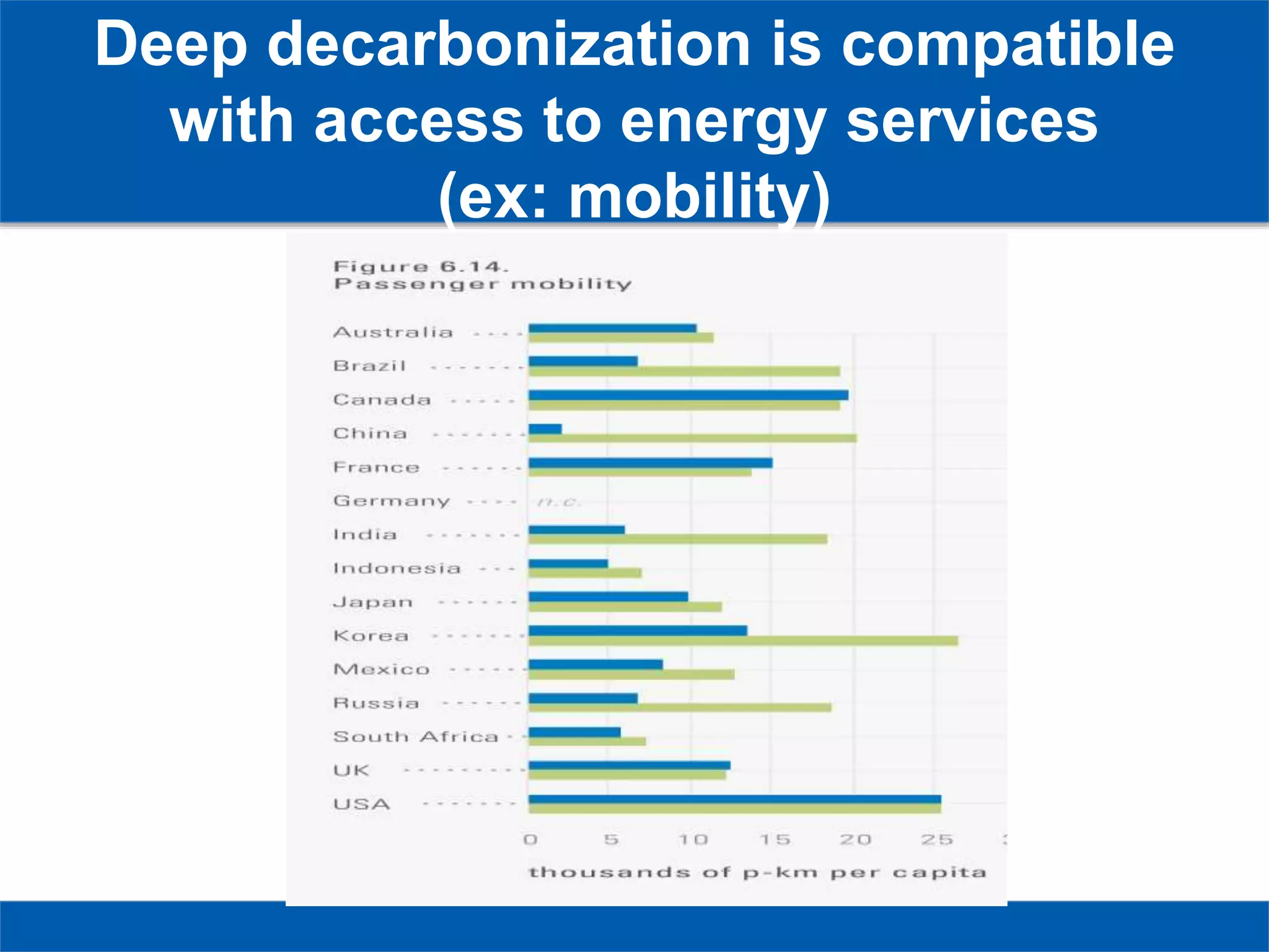 Deep decarbonization is compatible
with access to energy services
(ex: mobility)
 