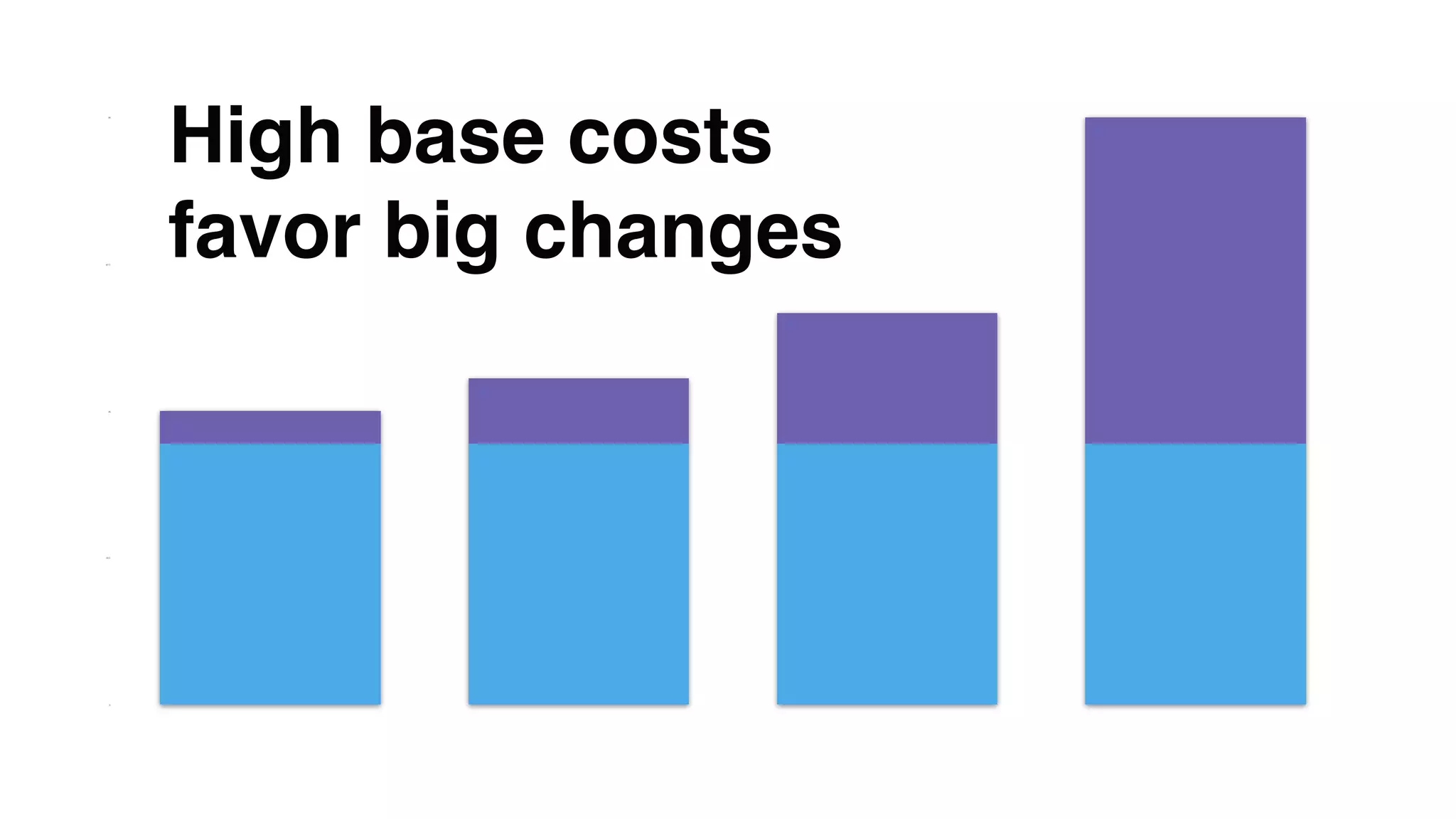 0
22.5
45
67.5
90
High base costs
favor big changes
 