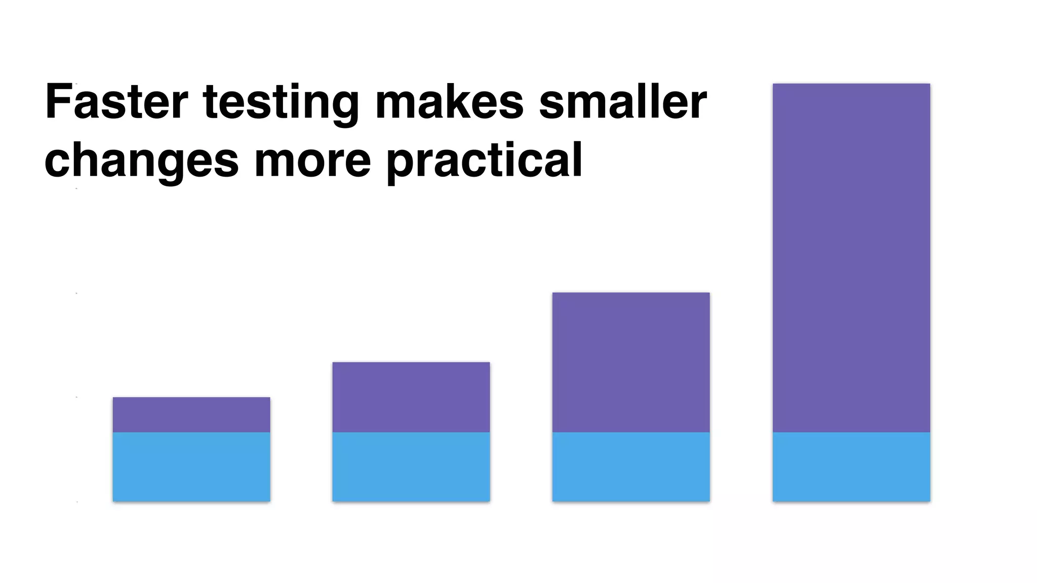 0
15
30
45
60
Faster testing makes smaller
changes more practical
 