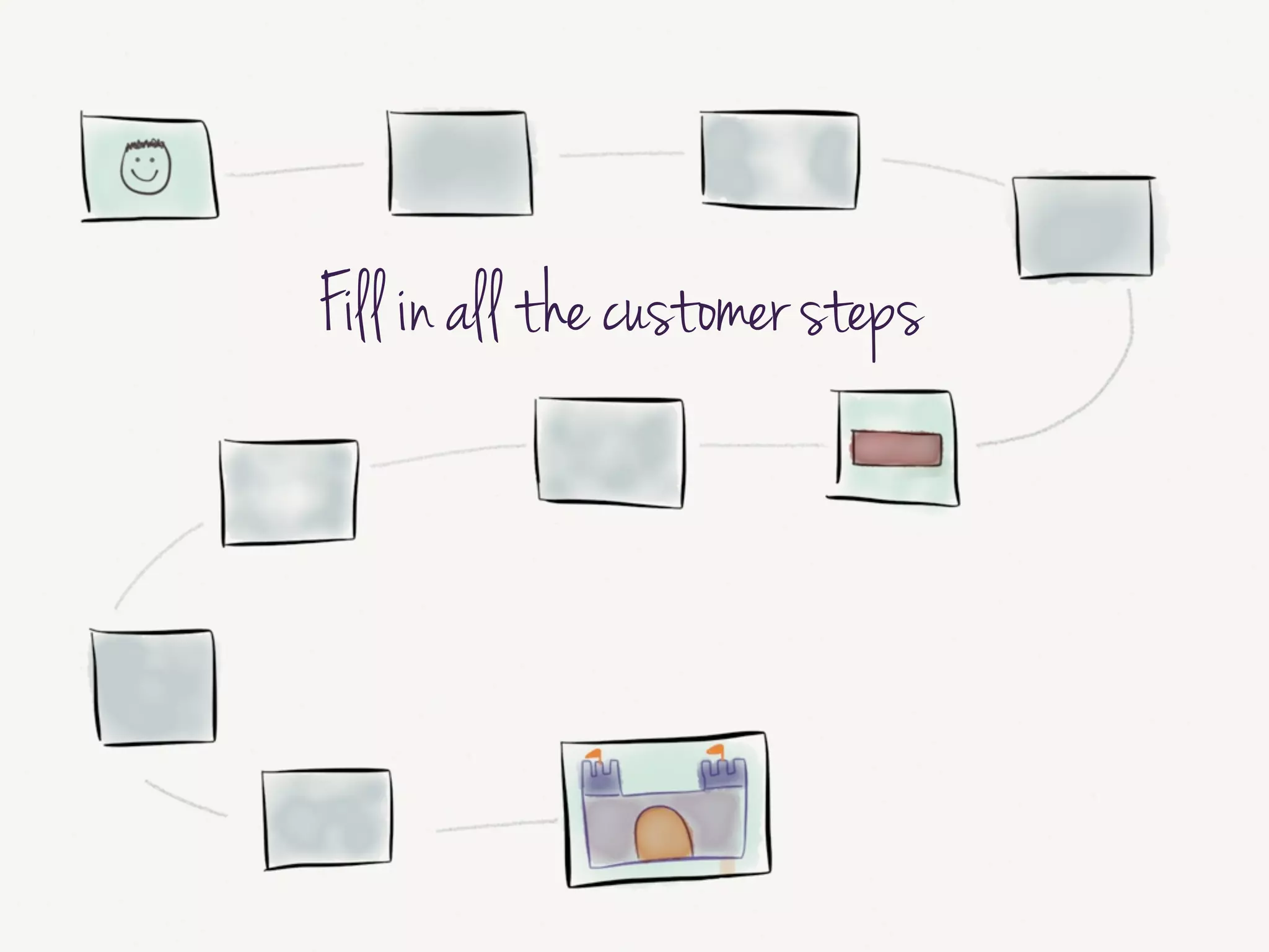 Fill in all the customer steps along the user journey.
They don’t need to be universal steps; this exercise works better with
specifics for one user
rather than generalities
So remind your team that they don’t need to explore every possible path.
Just focus on this one path.
!
The reason for starting with some anchor points is to give them a sense of
scale. Otherwise it’s pretty common that 75% of the way through their time
they’ll have only just covered the first part of the story.
 