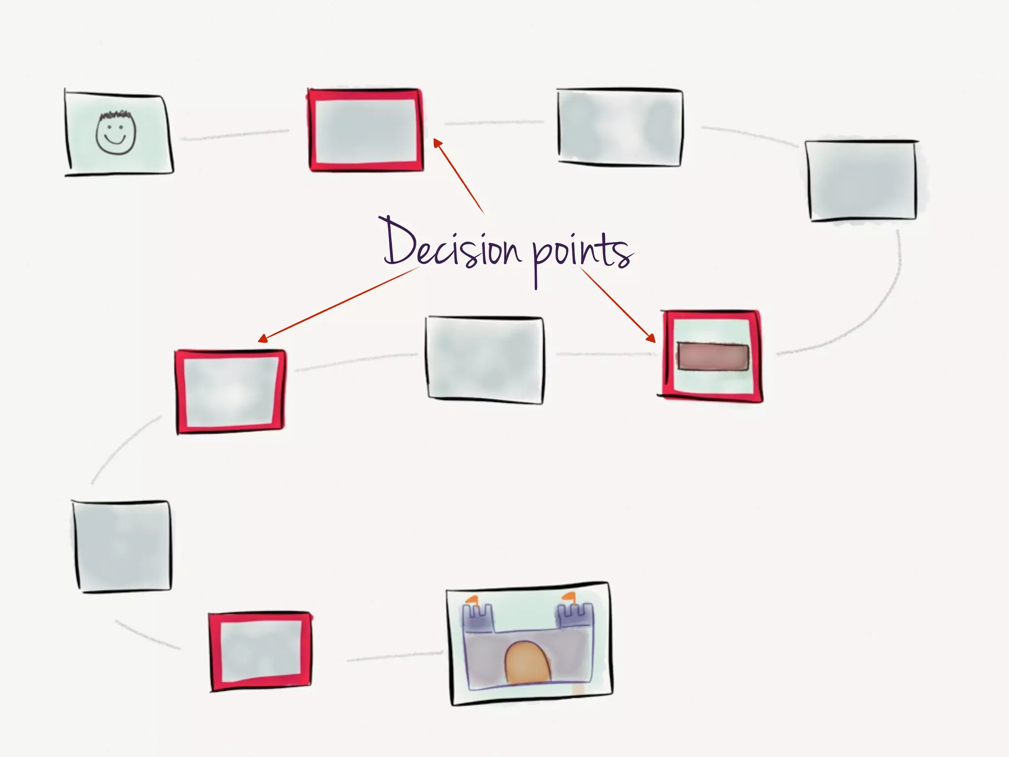 Once you’ve got steps for the full journey, identify each decision
point in this user journey where sale could be lost.
These are places where, during the buying process,
if the user is confused or annoyed, they might give up, and
say
“SCREW IT. We’re going to ChuckECheese.”
!
Outline those post-its in red Sharpie. Make them obvious.
(Did you know that federal law requires all kickoff meetings to
use a red sharpie at some point in the process? It’s true. Be safe
out there.)
!
 