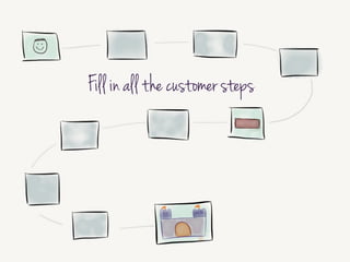 Fill in all the customer steps along the user journey.
They don’t need to be universal steps; this exercise works better with
specifics for one user
rather than generalities
So remind your team that they don’t need to explore every possible path.
Just focus on this one path.
!
The reason for starting with some anchor points is to give them a sense of
scale. Otherwise it’s pretty common that 75% of the way through their time
they’ll have only just covered the first part of the story.
 