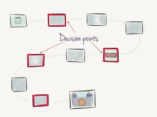 Once you’ve got steps for the full journey, identify each decision
point in this user journey where sale could be lost.
These are places where, during the buying process,
if the user is confused or annoyed, they might give up, and
say
“SCREW IT. We’re going to ChuckECheese.”
!
Outline those post-its in red Sharpie. Make them obvious.
(Did you know that federal law requires all kickoff meetings to
use a red sharpie at some point in the process? It’s true. Be safe
out there.)
!
 