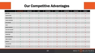 Our Competitive Advantages
10
WAITBUSTERS DINETIME RESY OPENTABLE NOWAIT CHOWNOW GRUBHUB CHOWLY
WAIT LINE √ √ √ x √ x x x
RESERVATIONS √ √ √ √ x x x x
TABLE & SERVER √ √ √ √ √ x x x
ONLINE ORDERING √ √ x x x √ √ √
3PD SUPPORT √ x x x x x x √
DAAS √ x x x x x x x
DRIVER LOGISTICS √ x x x x x x x
HOT SPOT DELIVERY √ x x x x x x x
DATA COLLECTION √ √ √ x x x x x
MARKETING √ x x x x √ x x
POS INTEGRATION √ √ √ x x x x x
OMNI CHANNEL √ x x x x x x x
LOYALTY √ x x x x x x x
LOCALIZATION √ x x x x x x x
FREE TRIAL √ x x x x x x x
 