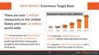 WHY INVEST: Enormous Target Base
Restaurant Industry Sales ($Billion)
13
There are over 1 million
restaurants in the United
States and over 15 million
world wide.
67% of guests viewed restaurant
websites before selecting where to dine.
72% of consumers say they’d rather
order directly from a restaurant,
preferring that their money goes
straight to the restaurant and not a
third party.
49% of guests prefer interacting digitally with a
restaurant rather than speak to a person.
 