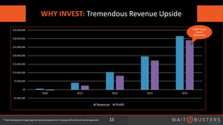 WHY INVEST: Tremendous Revenue Upside
15
-$5,000,000
$0
$5,000,000
$10,000,000
$15,000,000
$20,000,000
$25,000,000
$30,000,000
$35,000,000
2020 2021 2022 2023 2024
Revenue Profit
* Deal closing percentage payment processing partner is seeing with technical survey approach
0.06% Target
Market
Penetration
 