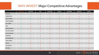 WHY INVEST: Major Competitive Advantages
10
WAITBUSTERS DINETIME RESY OPENTABLE NOWAIT CHOWNOW GRUBHUB CHOWLY
WAIT LINE √ √ √ x √ x x x
RESERVATIONS √ √ √ √ x x x x
TABLE & SERVER √ √ √ √ √ x x x
ONLINE ORDERING √ √ x x x √ √ √
3PD SUPPORT √ x x x x x x √
DAAS √ x x x x x x x
DRIVER LOGISTICS √ x x x x x x x
HOT SPOT DELIVERY √ x x x x x x x
DATA COLLECTION √ √ √ x x x x x
MARKETING √ x x x x √ x x
POS INTEGRATION √ √ √ x x x x x
OMNI CHANNEL √ x x x x x x x
LOYALTY √ x x x x x x x
LOCALIZATION √ x x x x x x x
FREE TRIAL √ x x x x x x x
 