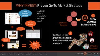 WHY INVEST: Proven GoTo Market Strategy
$12K
LTV
Online
Ordering/
Delivery
Marketing
FOH, CRM
& Loyalty
Wait Line &
Reservations
Lead with
what is
irresistible
and then
upsell
GROW
CHANNEL
PARTNERSHIPS
68% Referral
Conversion
Build an on the
ground sales team
and use innovative
approach
3% Walk-in
Conversion*
1
2
* part-time sales team is seeing a 3% close rate (8/258) for face-to-face/walk-ins
 