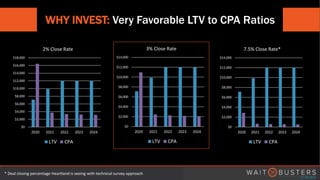 $0
$2,000
$4,000
$6,000
$8,000
$10,000
$12,000
$14,000
$16,000
$18,000
2020 2021 2022 2023 2024
2% Close Rate
LTV CPA
$0
$2,000
$4,000
$6,000
$8,000
$10,000
$12,000
$14,000
2020 2021 2022 2023 2024
3% Close Rate
LTV CPA
$0
$2,000
$4,000
$6,000
$8,000
$10,000
$12,000
$14,000
2020 2021 2022 2023 2024
7.5% Close Rate*
LTV CPA
WHY INVEST: Very Favorable LTV to CPA Ratios
* Deal closing percentage Heartland is seeing with technical survey approach
 