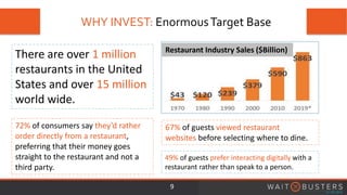 WHY INVEST: EnormousTarget Base
Restaurant Industry Sales ($Billion)
9
There are over 1 million
restaurants in the United
States and over 15 million
world wide.
67% of guests viewed restaurant
websites before selecting where to dine.
72% of consumers say they’d rather
order directly from a restaurant,
preferring that their money goes
straight to the restaurant and not a
third party.
49% of guests prefer interacting digitally with a
restaurant rather than speak to a person.
 
