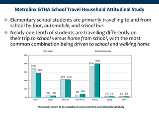 Metrolinx GTHA School Travel Household Attitudinal Study
Elementary school students are primarily travelling to and from
school by foot, automobile, and school bus
Nearly one tenth of students are travelling differently on
their trip to school versus home from school, with the most
common combination being driven to school and walking home
                        To school                                           Home from school

      50%


                                                                          40%
      40%                                                           37%
            34%
                  29%
      30%


                                     21% 21%
      20%




      10%

                         2%     2%                 3% 4%
                                                                                     1% 1%       1% 1%
      0%
             Driven        Carpool    School Bus   Public Transit     Walking          Cycling    Other



                  Final study report to be available at www.metrolinx.com/schooltravel/study
 