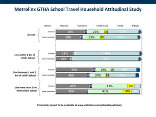 Metrolinx GTHA School Travel Household Attitudinal Study

                                 Driven         Carpool         School bus          Public transit        Walk       Bicycle


                                    To school        34%             2%        21%          3%             37%            1%
             Overall
                             Home from school      29%          2%           21%      4%                  40%           1%



 Live within 1 km of
                                    To school   21%       1%                                76%                            1%
       child’s school        Home from school   18% 1%                                    78%                             1%

                                    To school             43%                 3%       19%           1%     28%        3%
Live between 1 and 2
  km of child’s school       Home from school         36%               3%         20%       2%           32%         3%


 Live more than 2 km
                                    To school          40%               2%                41%                     8% 7%
   from child’s school       Home from school         36%              1%                41%                     10% 9%


                         Final study report to be available at www.metrolinx.com/schooltravel/study
 