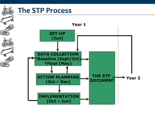The STP Process
                   Year 1

          SET-UP
           (Jun)



     DATA COLLECTION
    *Baseline (Sept/Oct)
        *Final (May)


     ACTION PLANNING         THE STP
                                       Year 2
        (Oct – Dec)         DOCUMENT



     IMPLEMENTATION
        (Oct – Jun)
 